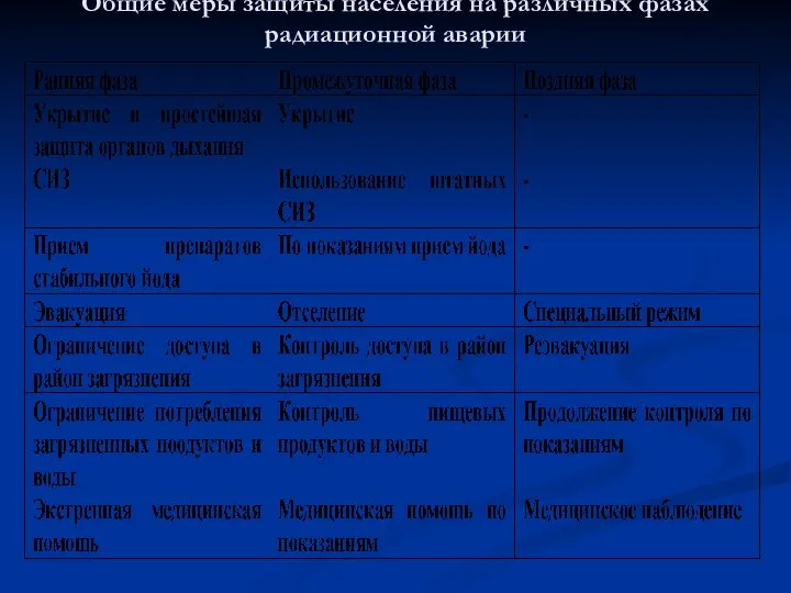 Общие меры защиты населения на различных фазах радиационной аварии