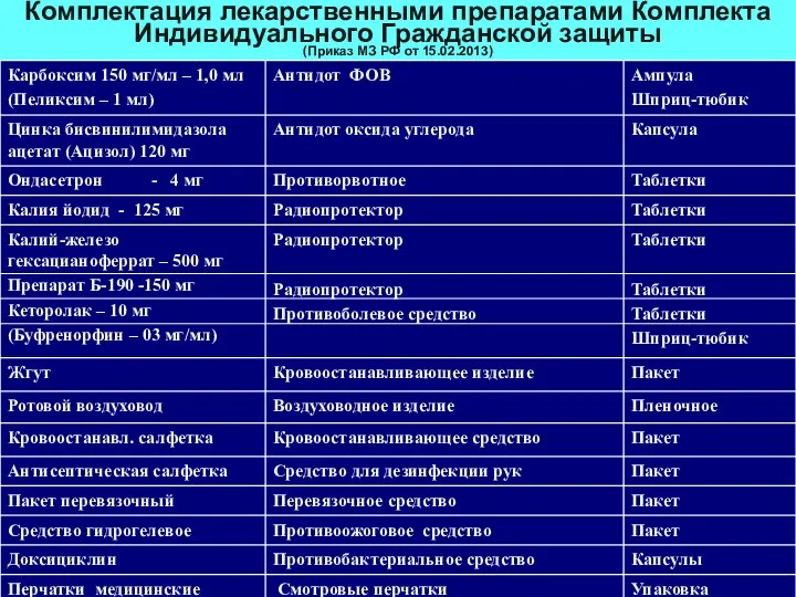 Комплектация лекарственными препаратами Комплекта Индивидуального Гражданской защиты (Приказ МЗ РФ от 15.02.2013)