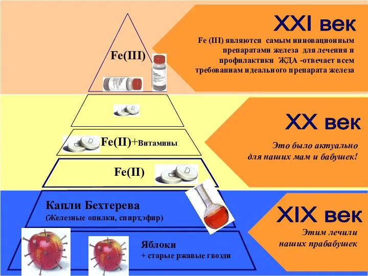 Fe(II)+Витамины Fe(II) Капли Бехтерева (Железные опилки, спирт,эфир) Яблоки + старые ржавые