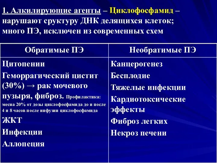 1. Алкилирующие агенты – Циклофосфамид –нарушают сруктуру ДНК делящихся клеток; много ПЭ, исключен из современных схем