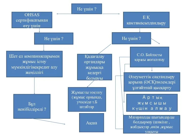 Не үшін ? OHSAS сертификатынан өту үшін Е Қ камтвмасыздандыру Не