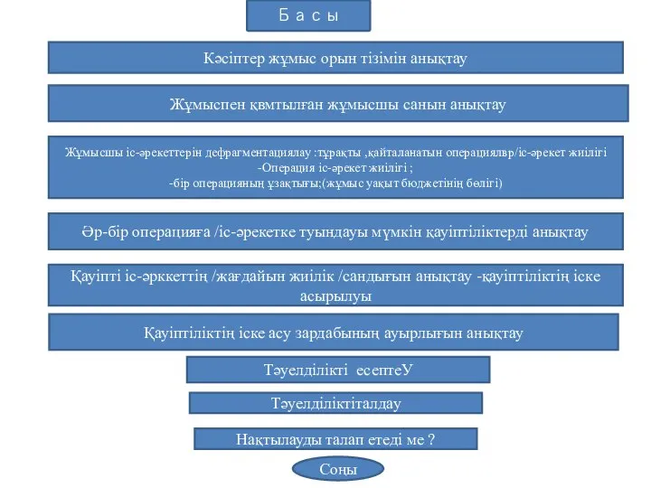 Басы Кәсіптер жұмыс орын тізімін анықтау Жұмыспен қвмтылған жұмысшы санын анықтау