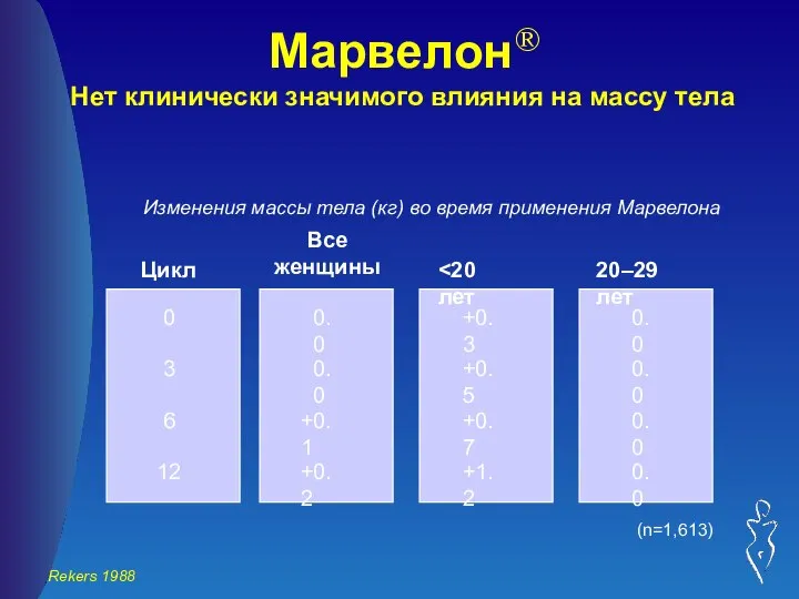 Марвелон® Нет клинически значимого влияния на массу тела Цикл Все женщины