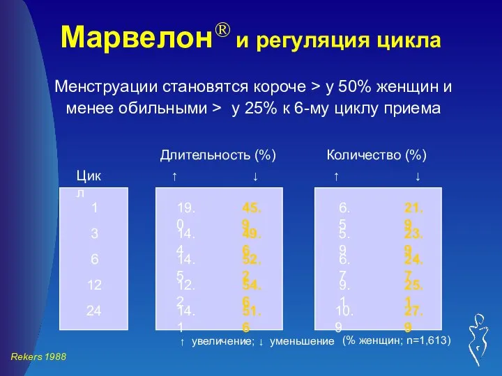 Марвелон® и регуляция цикла Длительность (%) Количество (%) Цикл ↑ ↓