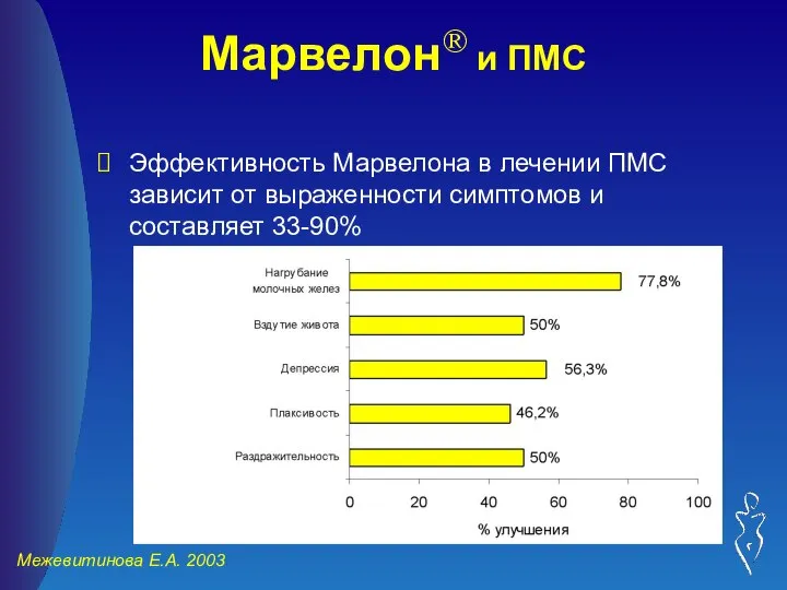 Марвелон® и ПМС Эффективность Марвелона в лечении ПМС зависит от выраженности