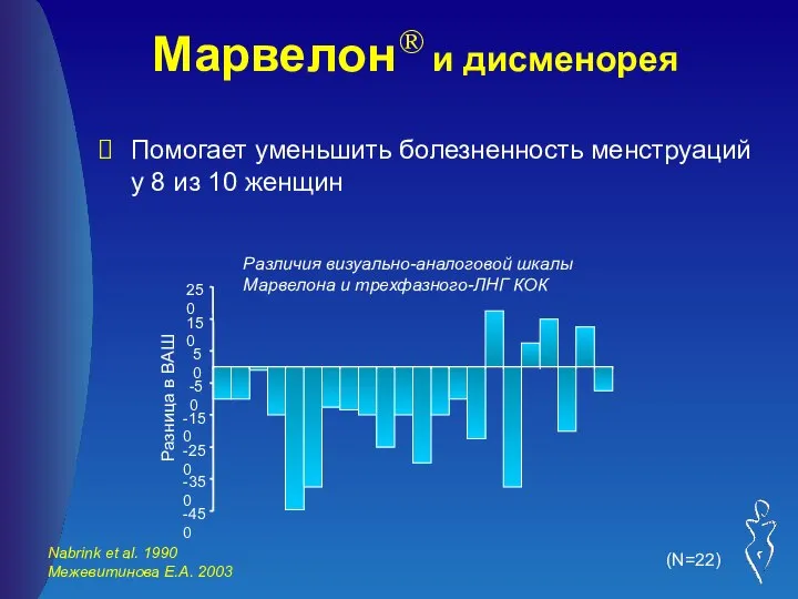 Марвелон® и дисменорея Помогает уменьшить болезненность менструаций у 8 из 10