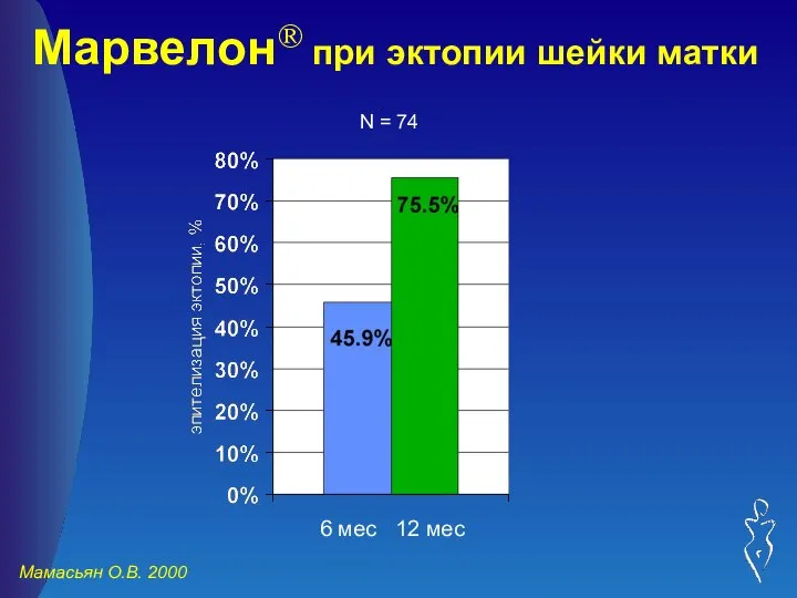 Марвелон® при эктопии шейки матки 6 мес 12 мес N = 74 Мамасьян О.В. 2000