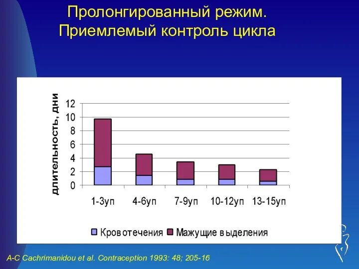 Пролонгированный режим. Приемлемый контроль цикла Межменструальные кровянистые выделения встречаются чаще, чем