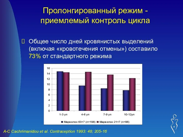 Пролонгированный режим - приемлемый контроль цикла Общее число дней кровянистых выделений