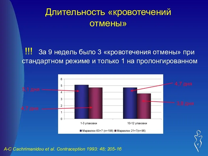 Длительность «кровотечений отмены» A-C Cachrimanidou et al. Contraception 1993: 48; 205-16