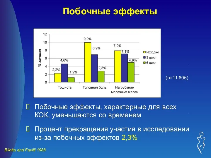 Побочные эффекты Побочные эффекты, характерные для всех КОК, уменьшаются со временем