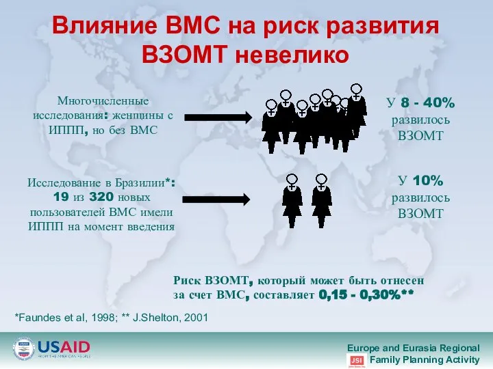 Влияние ВМС на риск развития ВЗОМТ невелико *Faundes et al, 1998;