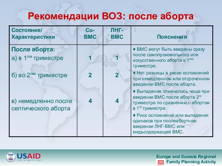 Рекомендации ВОЗ: после аборта