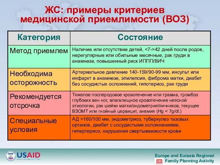 ЖС: примеры критериев медицинской приемлимости (ВОЗ)