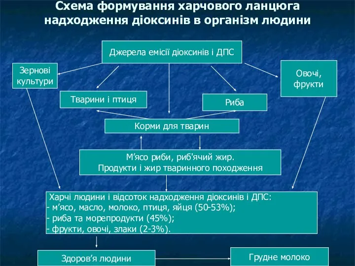 Схема формування харчового ланцюга надходження діоксинів в організм людини Джерела емісії