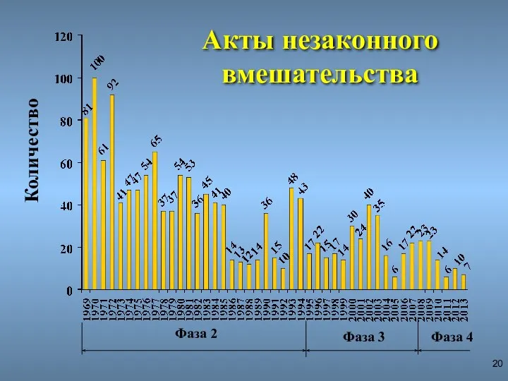 Количество Фаза 2 Акты незаконного вмешательства Фаза 3 Фаза 4