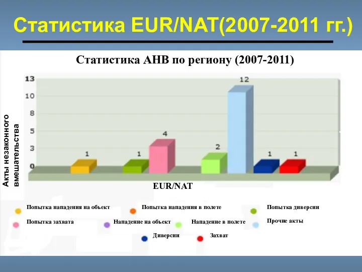 Статистика EUR/NAT(2007-2011 гг.) Попытка нападения на объект Попытка нападения в полете