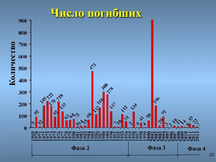 Количество Число погибших Фаза 2 Фаза 3 Фаза 4