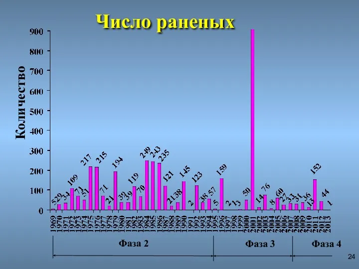 Количество Число раненых Фаза 2 Фаза 3 Фаза 4