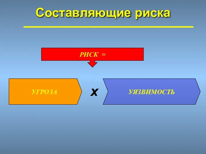 Составляющие риска x РИСК = УГРОЗА УЯЗВИМОСТЬ