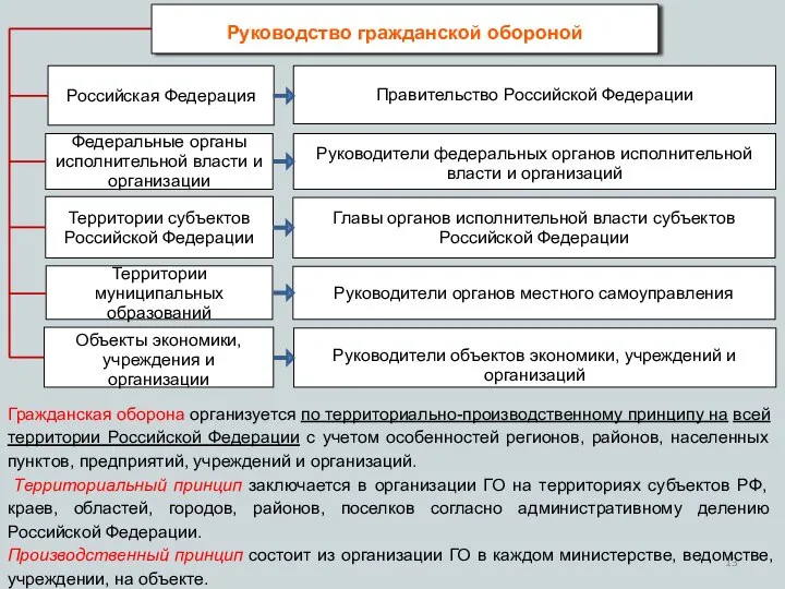 Руководство гражданской обороной Российская Федерация Федеральные органы исполнительной власти и организации