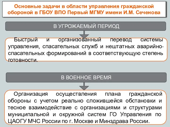 Основные задачи в области управления гражданской обороной в ГБОУ ВПО Первый