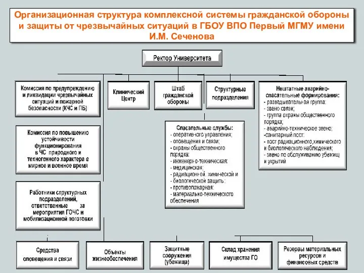 Организационная структура комплексной системы гражданской обороны и защиты от чрезвычайных ситуаций