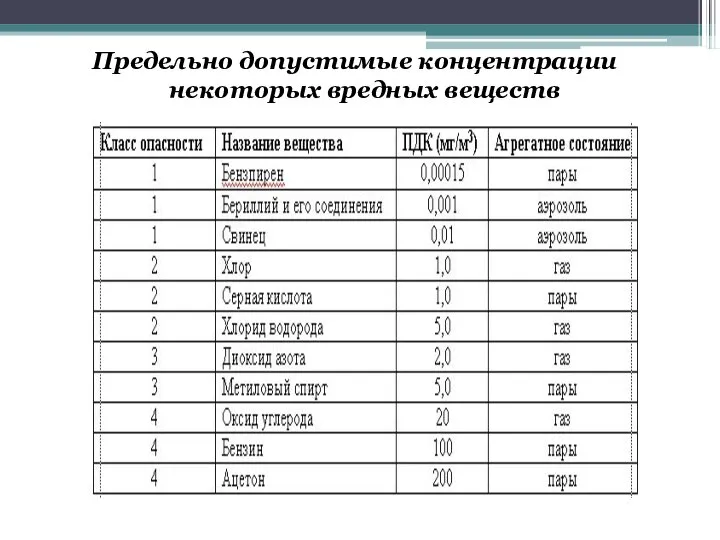 Предельно допустимые концентрации некоторых вредных веществ