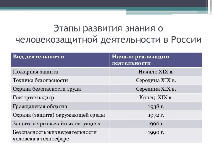 Этапы развития знания о человекозащитной деятельности в России