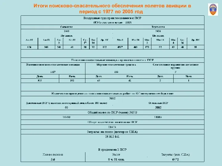 Итоги поисково-спасательного обеспечения полетов авиации в период с 1977 по 2005 год