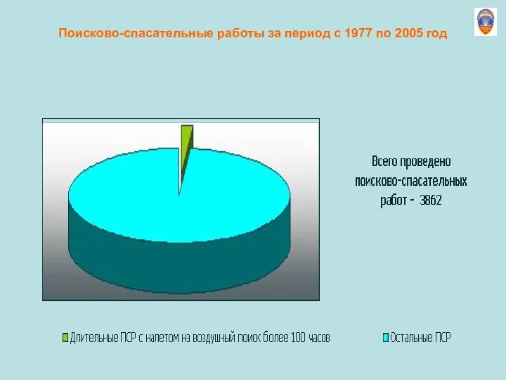 Поисково-спасательные работы за период с 1977 по 2005 год