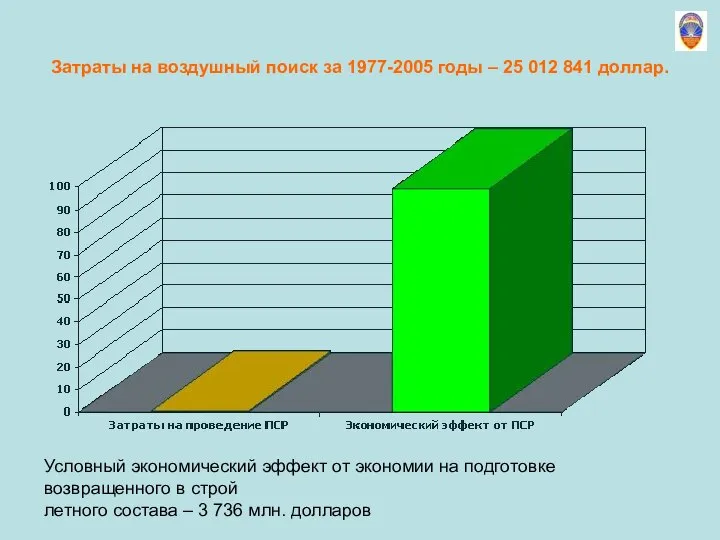 Затраты на воздушный поиск за 1977-2005 годы – 25 012 841