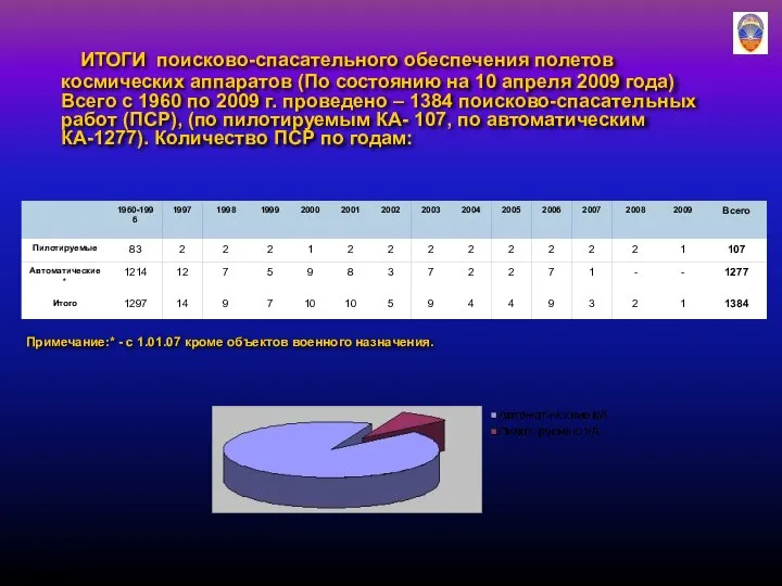 ИТОГИ поисково-спасательного обеспечения полетов космических аппаратов (По состоянию на 10 апреля