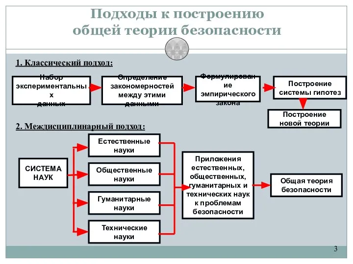 3 Подходы к построению общей теории безопасности 1. Классический подход: