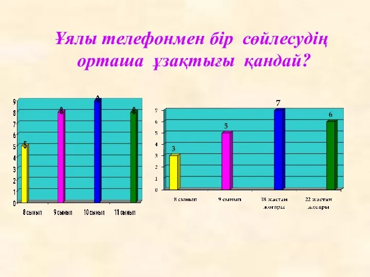 Ұялы телефонмен бір сөйлесудің орташа ұзақтығы қандай?