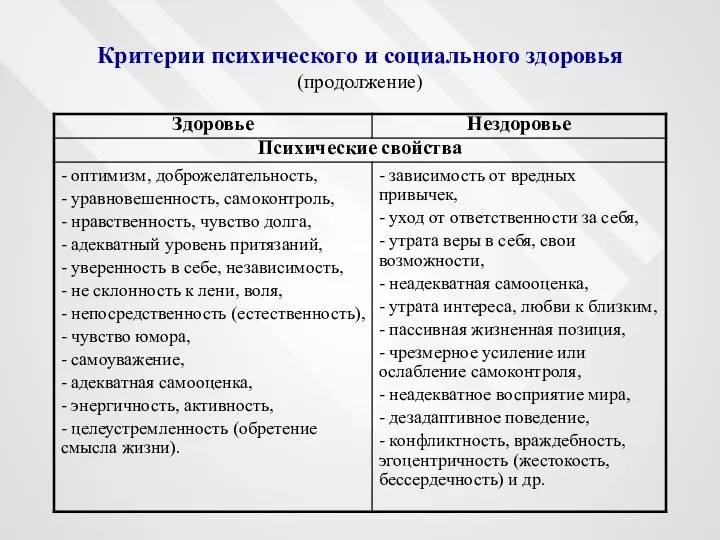 Критерии психического и социального здоровья (продолжение)