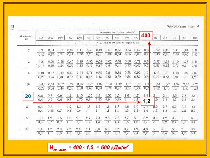 20 1,2 400 Исв.макс. = 400 ∙ 1,5 = 600 кДж/м2