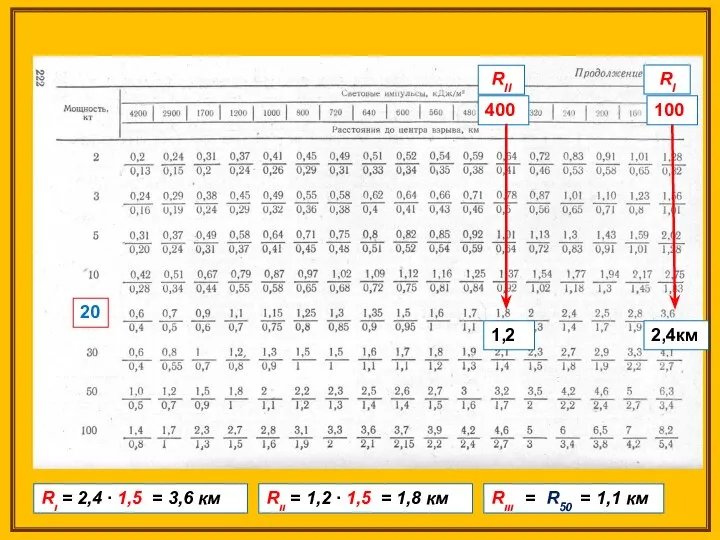 20 100 2,4км Rι = 2,4 ∙ 1,5 = 3,6 км