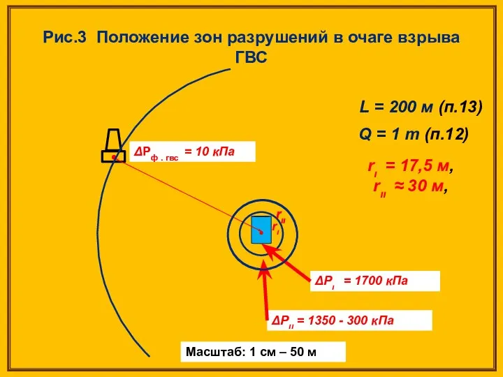 Рис.3 Положение зон разрушений в очаге взрыва ГВС Q = 1