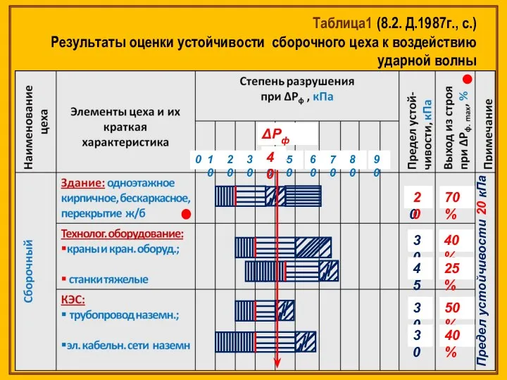 Таблица1 (8.2. Д.1987г., с.) Результаты оценки устойчивости сборочного цеха к воздействию