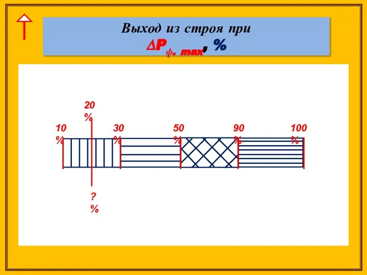 10% 30% 50% 90% 100% ?% 20% Выход из строя при ∆Pф. max, %