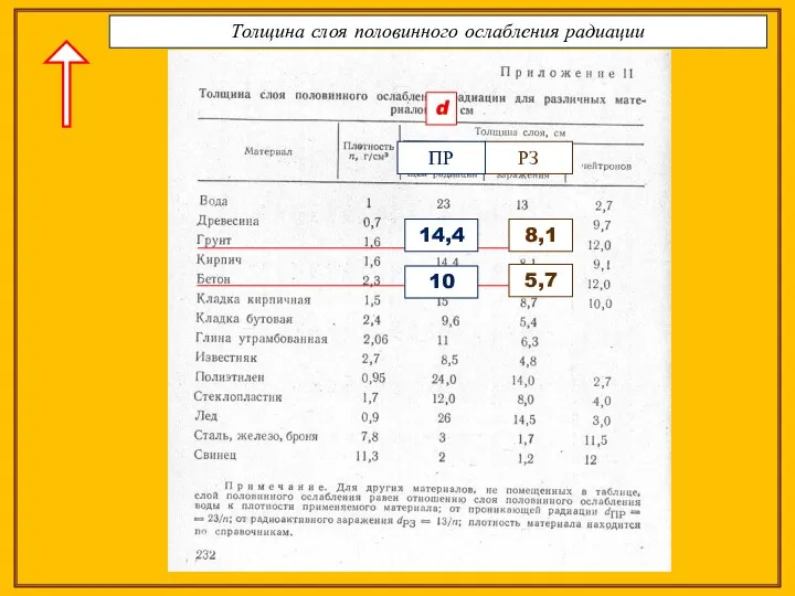 РЗ ПР 14,4 10 8,1 5,7 Толщина слоя половинного ослабления радиации d