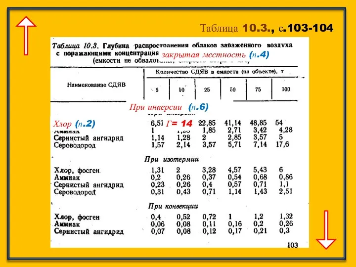 Таблица 10.3., с.103-104 закрытая местность (п.4) При инверсии (п.6) Хлор (п.2) Г= 14