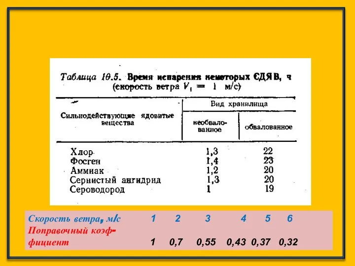 Скорость ветра, м/с 1 2 3 4 5 6 Поправочный коэф-