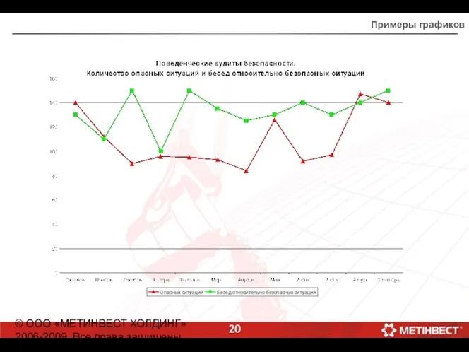 © ООО «МЕТИНВЕСТ ХОЛДИНГ» 2006-2009. Все права защищены Примеры графиков