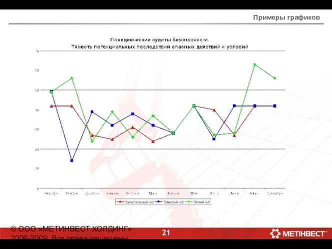 © ООО «МЕТИНВЕСТ ХОЛДИНГ» 2006-2009. Все права защищены Примеры графиков