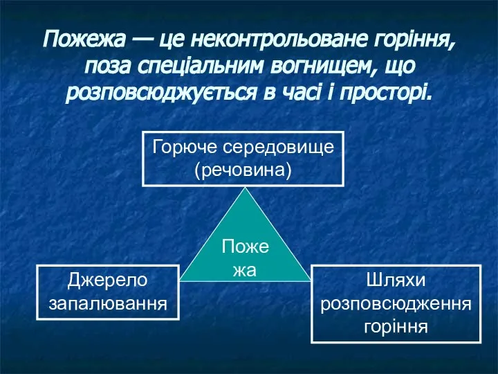 Пожежа — це неконтрольоване горіння, поза спеціальним вогнищем, що розповсюджується в часі і просторі.