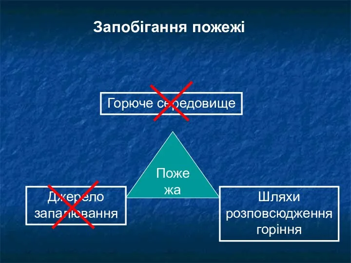 Запобігання пожежі