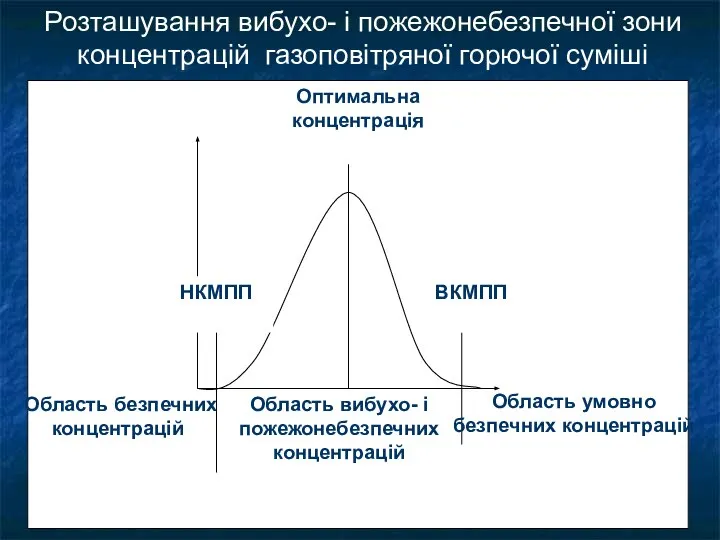 Розташування вибухо- і пожежонебезпечної зони концентрацій газоповітряної горючої суміші