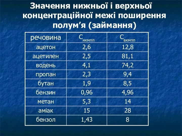 Значення нижньої і верхньої концентраційної межі поширення полум’я (займання)